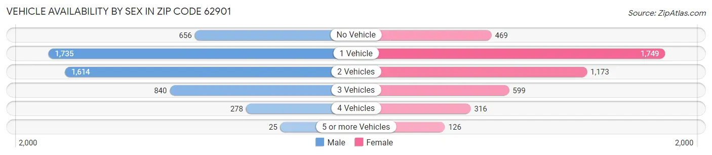 Vehicle Availability by Sex in Zip Code 62901