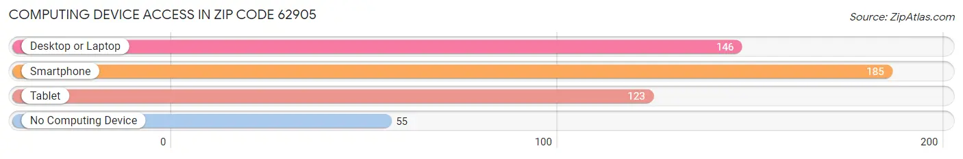 Computing Device Access in Zip Code 62905