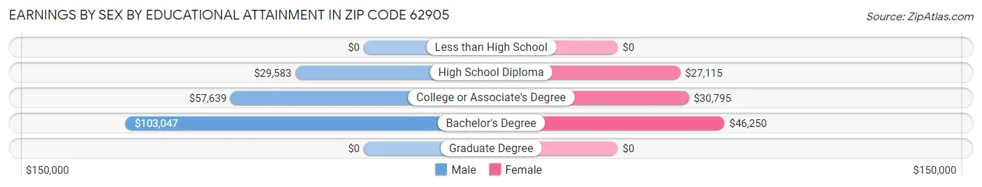 Earnings by Sex by Educational Attainment in Zip Code 62905