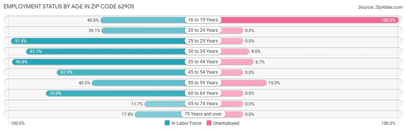 Employment Status by Age in Zip Code 62905