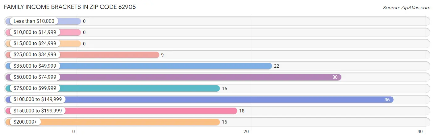 Family Income Brackets in Zip Code 62905