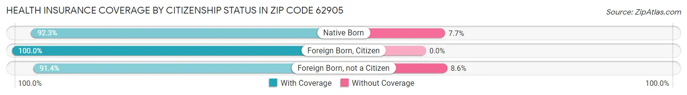Health Insurance Coverage by Citizenship Status in Zip Code 62905
