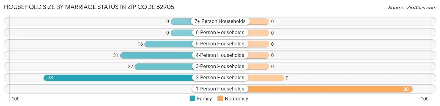 Household Size by Marriage Status in Zip Code 62905