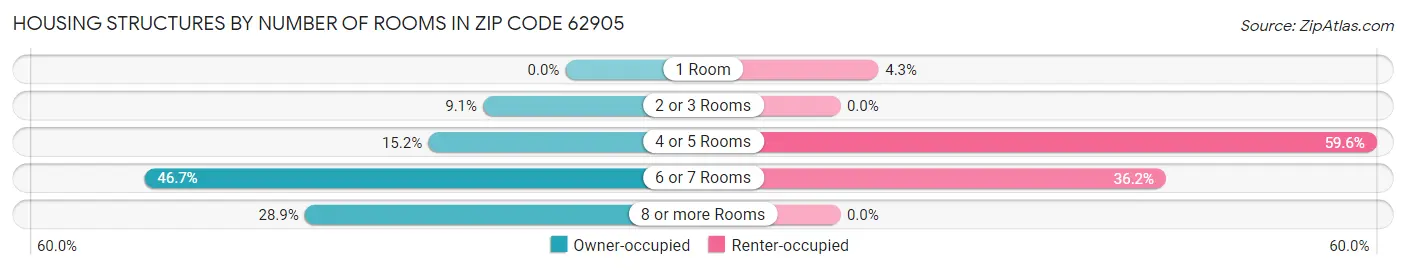 Housing Structures by Number of Rooms in Zip Code 62905