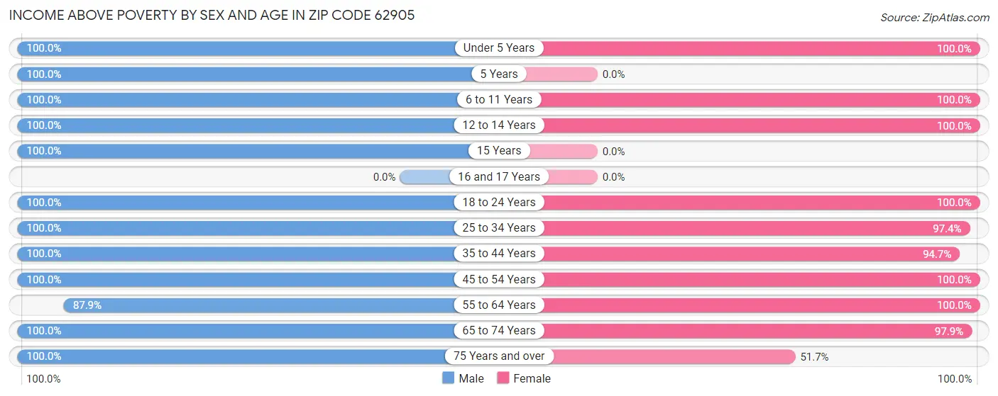 Income Above Poverty by Sex and Age in Zip Code 62905