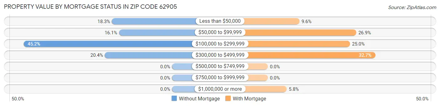 Property Value by Mortgage Status in Zip Code 62905