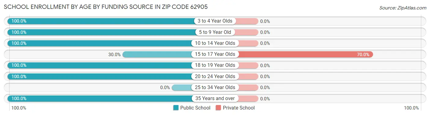 School Enrollment by Age by Funding Source in Zip Code 62905