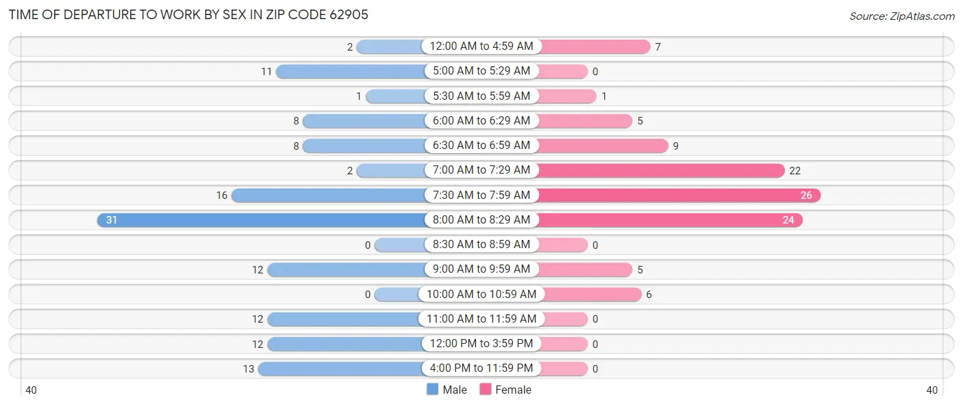 Time of Departure to Work by Sex in Zip Code 62905
