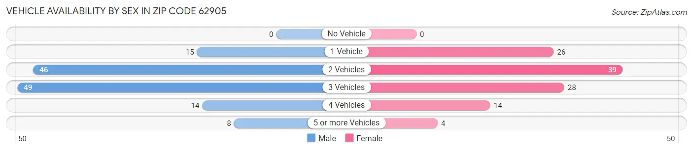 Vehicle Availability by Sex in Zip Code 62905