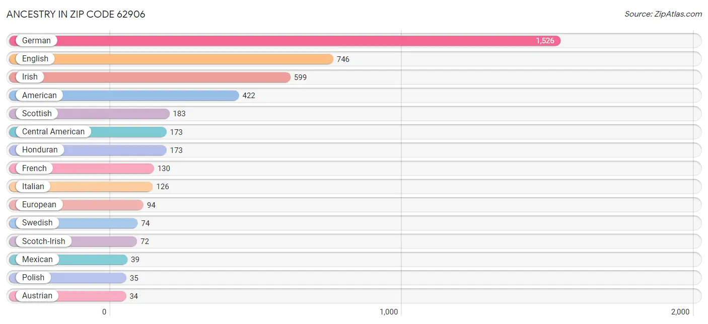 Ancestry in Zip Code 62906