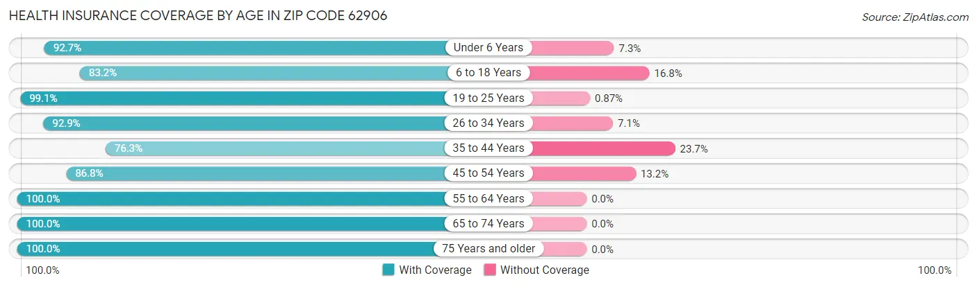 Health Insurance Coverage by Age in Zip Code 62906