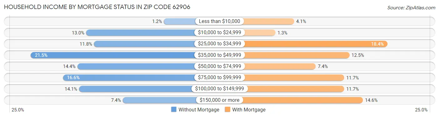 Household Income by Mortgage Status in Zip Code 62906