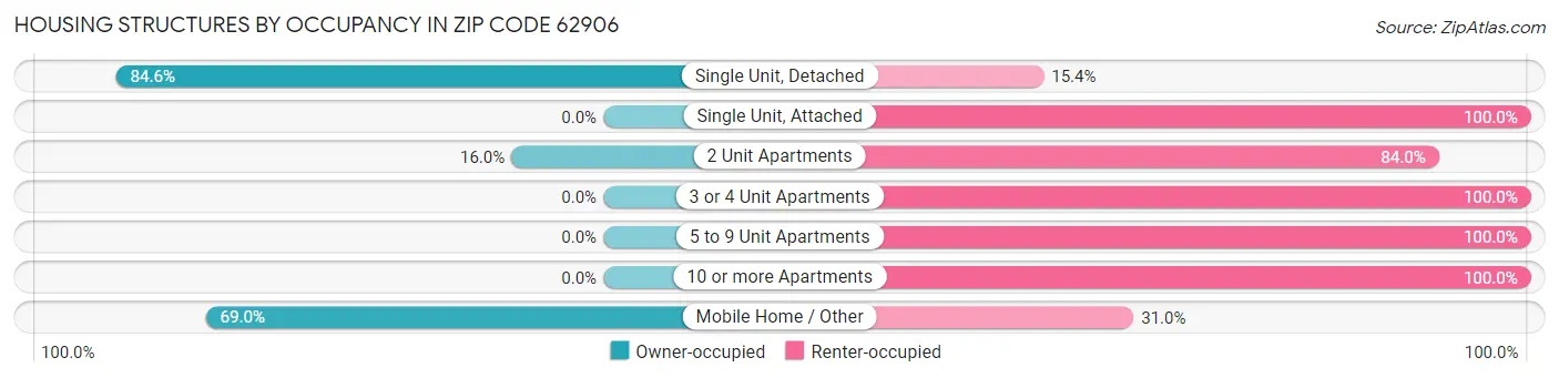 Housing Structures by Occupancy in Zip Code 62906