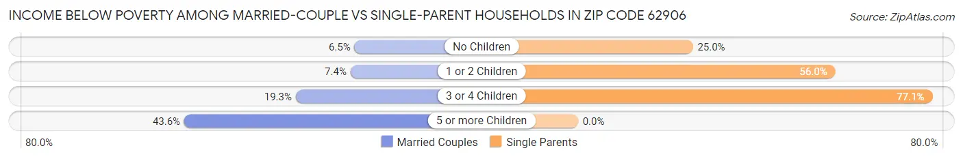 Income Below Poverty Among Married-Couple vs Single-Parent Households in Zip Code 62906