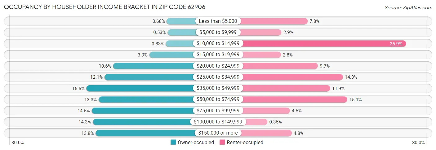 Occupancy by Householder Income Bracket in Zip Code 62906