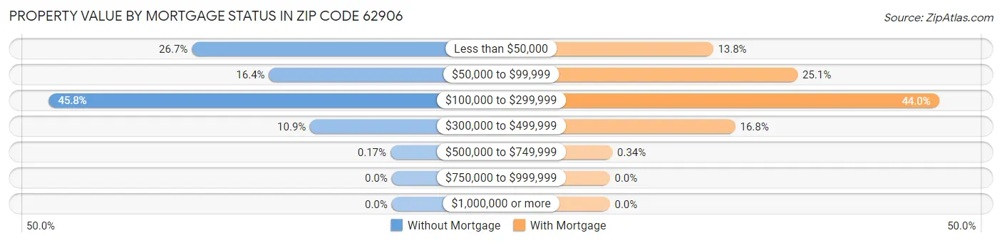 Property Value by Mortgage Status in Zip Code 62906