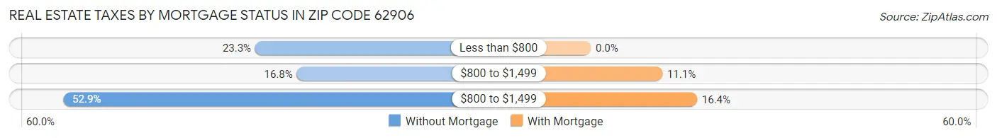 Real Estate Taxes by Mortgage Status in Zip Code 62906