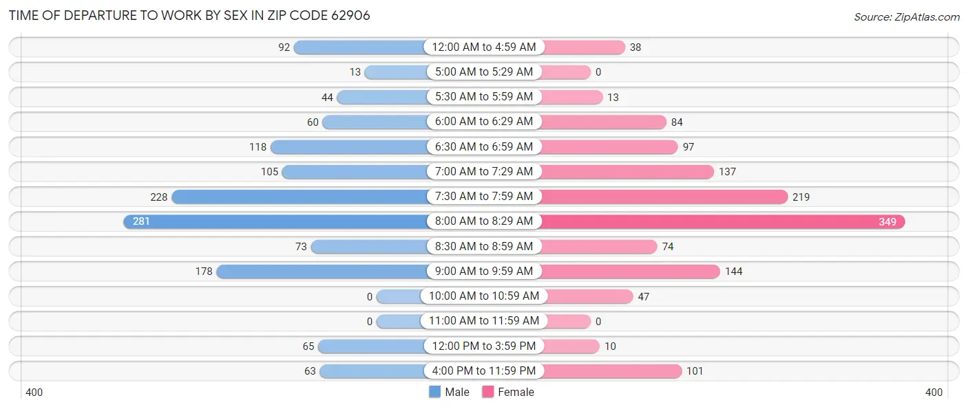 Time of Departure to Work by Sex in Zip Code 62906