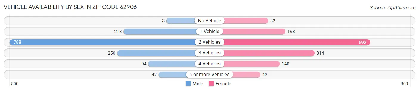 Vehicle Availability by Sex in Zip Code 62906