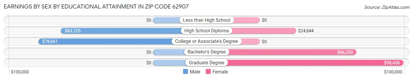 Earnings by Sex by Educational Attainment in Zip Code 62907