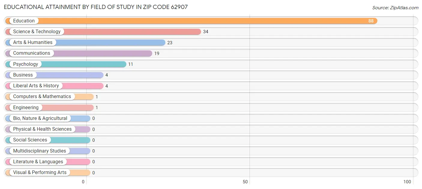 Educational Attainment by Field of Study in Zip Code 62907