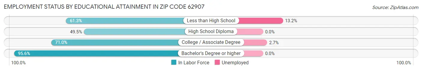 Employment Status by Educational Attainment in Zip Code 62907