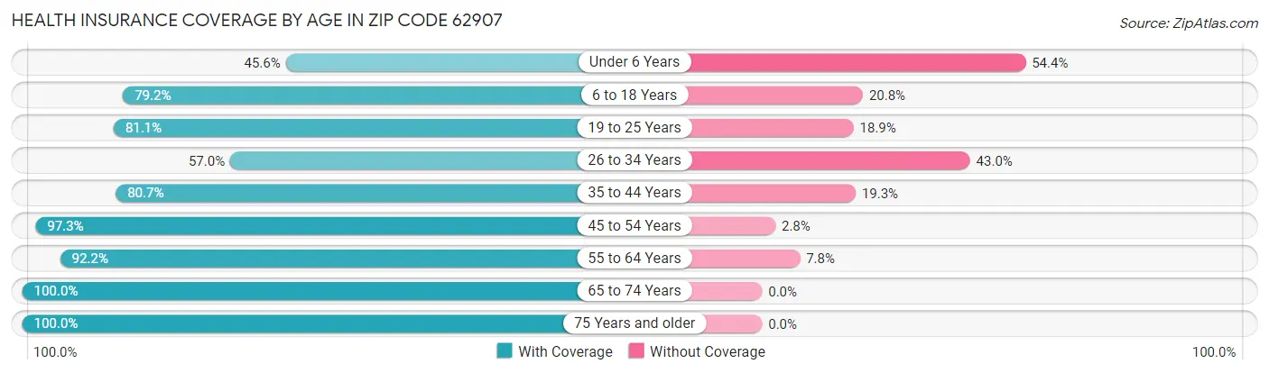 Health Insurance Coverage by Age in Zip Code 62907