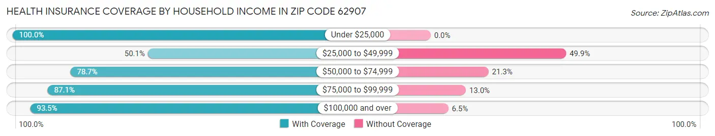 Health Insurance Coverage by Household Income in Zip Code 62907