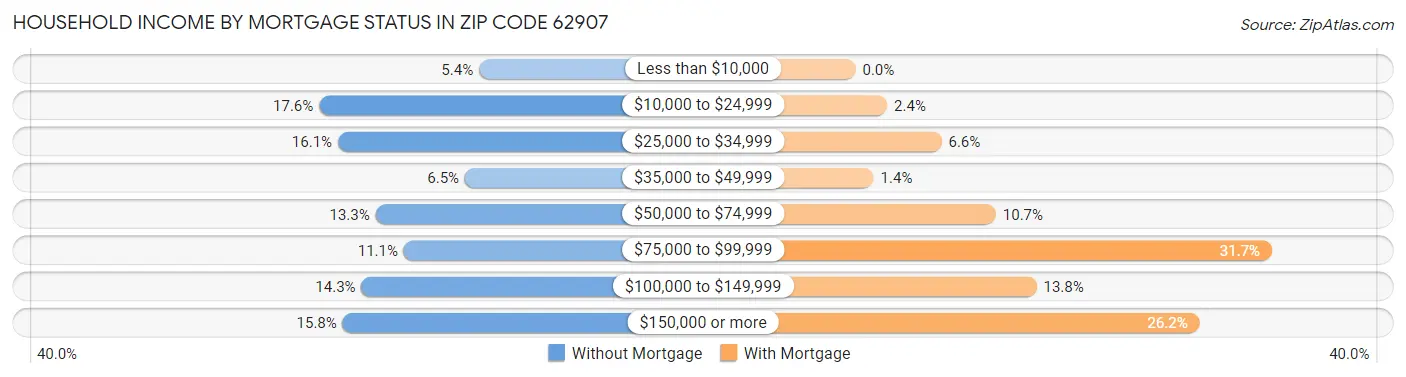 Household Income by Mortgage Status in Zip Code 62907