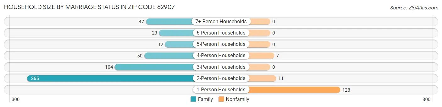 Household Size by Marriage Status in Zip Code 62907