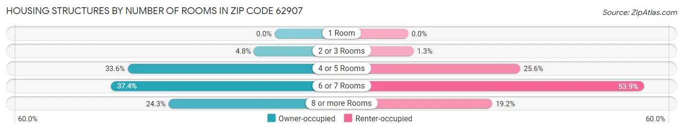 Housing Structures by Number of Rooms in Zip Code 62907