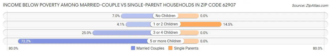 Income Below Poverty Among Married-Couple vs Single-Parent Households in Zip Code 62907