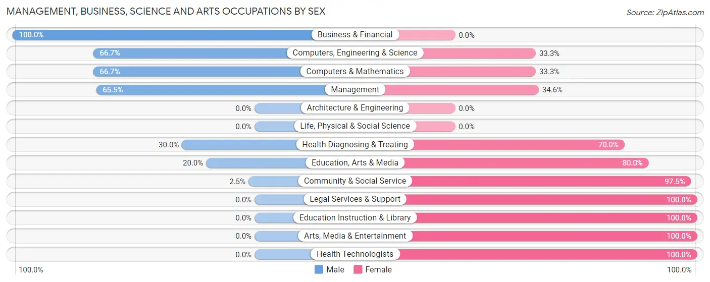 Management, Business, Science and Arts Occupations by Sex in Zip Code 62907