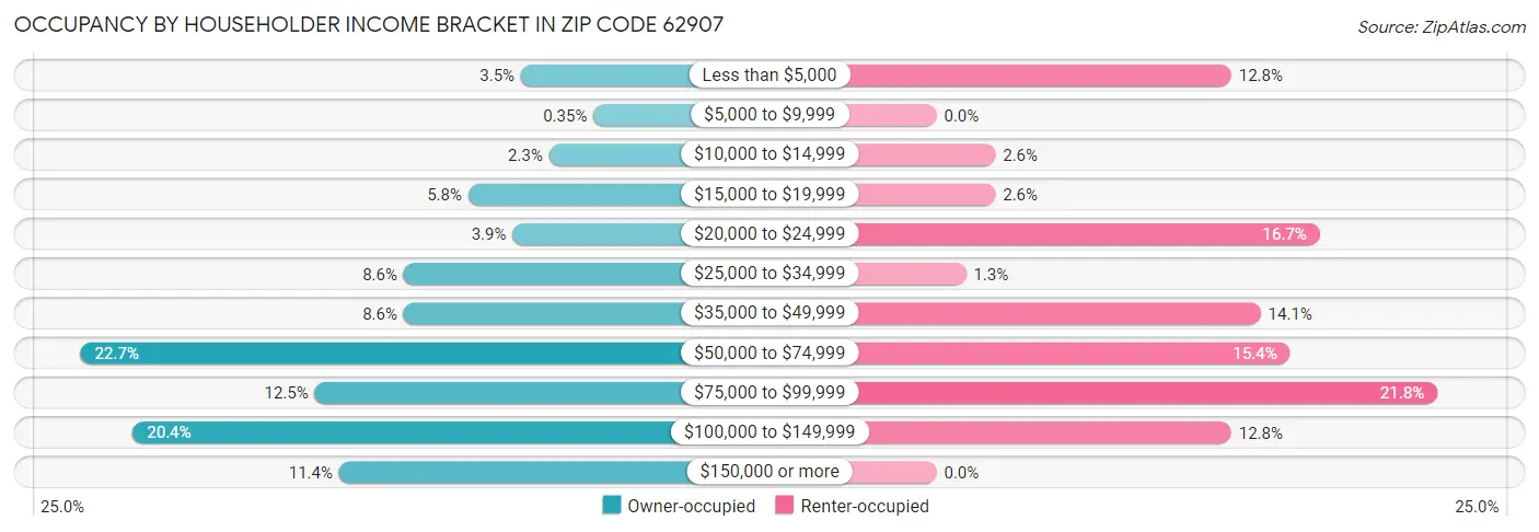 Occupancy by Householder Income Bracket in Zip Code 62907
