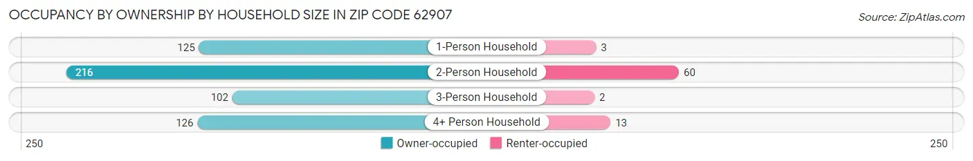 Occupancy by Ownership by Household Size in Zip Code 62907