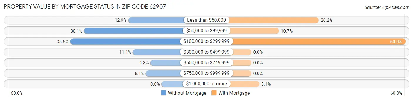 Property Value by Mortgage Status in Zip Code 62907