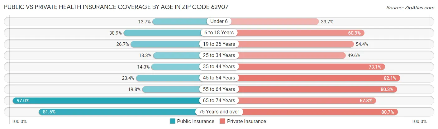 Public vs Private Health Insurance Coverage by Age in Zip Code 62907