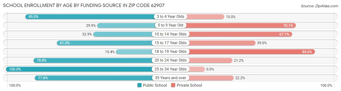 School Enrollment by Age by Funding Source in Zip Code 62907