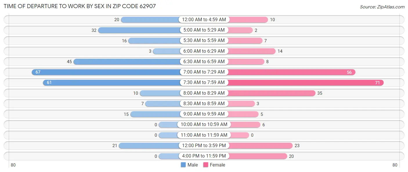 Time of Departure to Work by Sex in Zip Code 62907