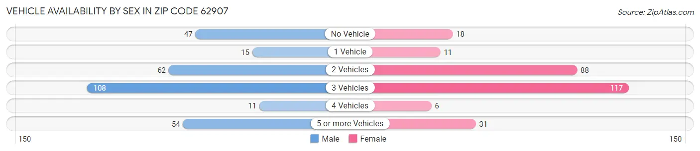 Vehicle Availability by Sex in Zip Code 62907