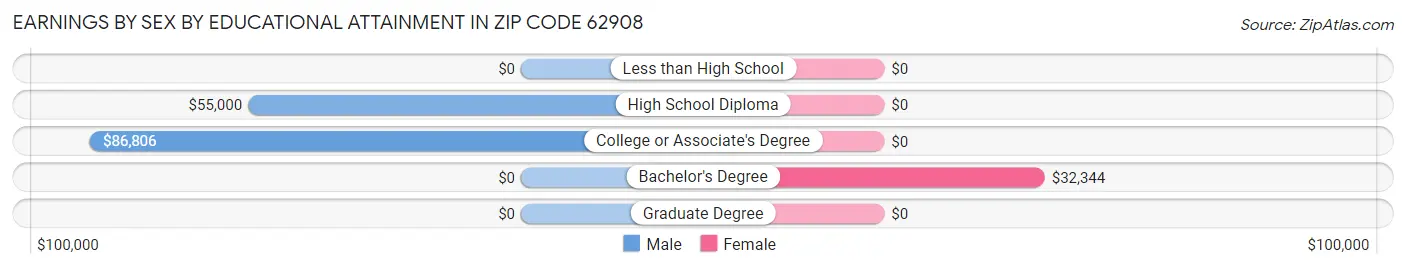 Earnings by Sex by Educational Attainment in Zip Code 62908