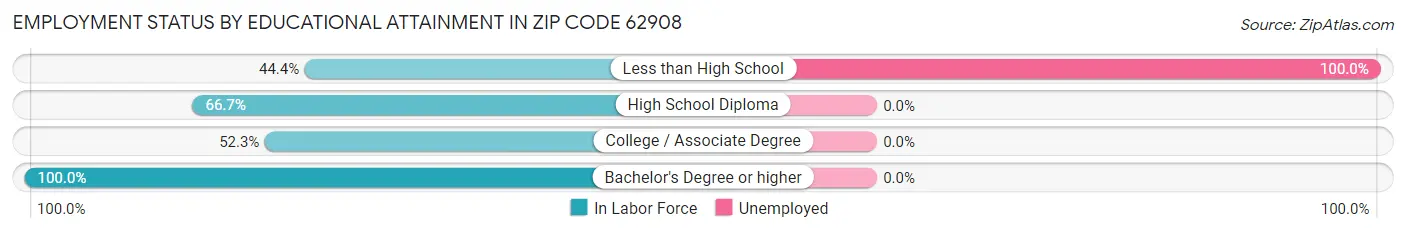 Employment Status by Educational Attainment in Zip Code 62908