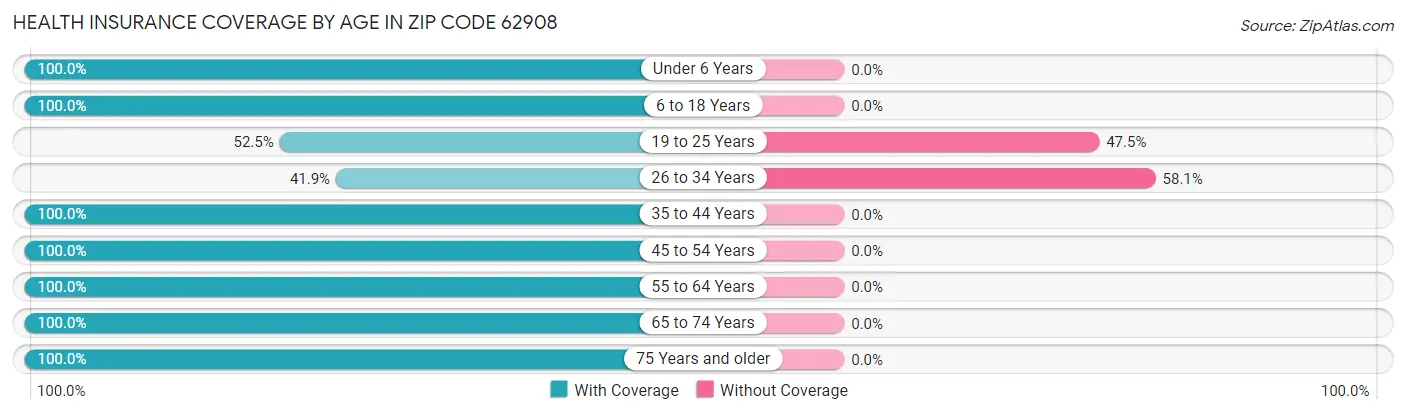 Health Insurance Coverage by Age in Zip Code 62908