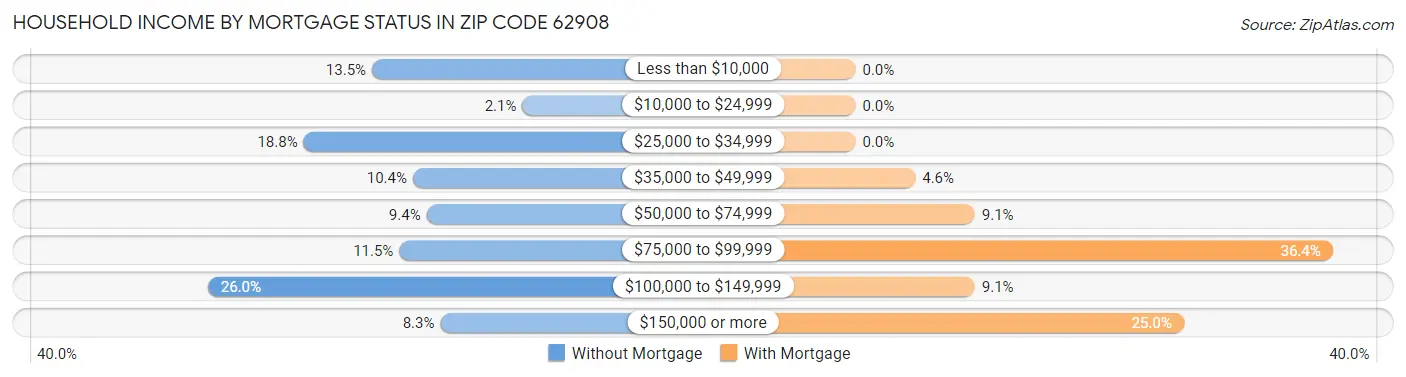 Household Income by Mortgage Status in Zip Code 62908
