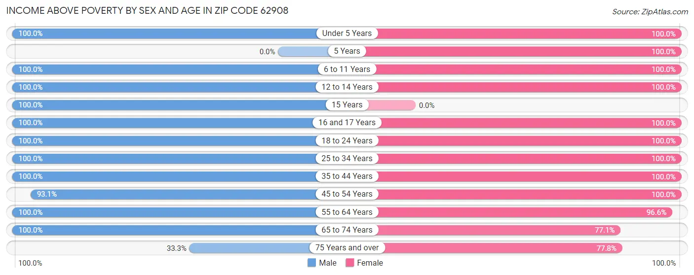 Income Above Poverty by Sex and Age in Zip Code 62908