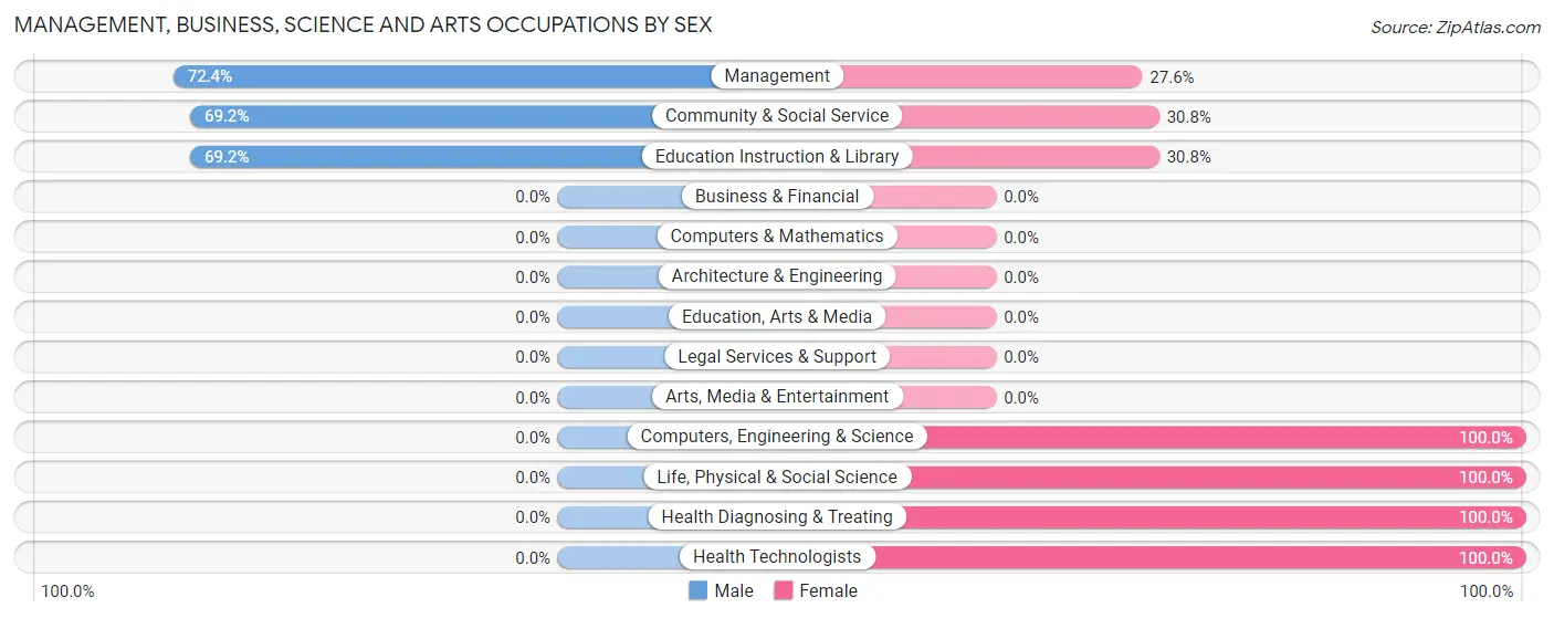 Management, Business, Science and Arts Occupations by Sex in Zip Code 62908