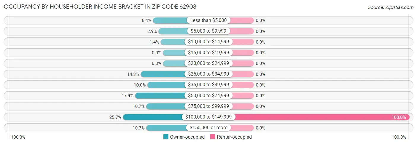 Occupancy by Householder Income Bracket in Zip Code 62908