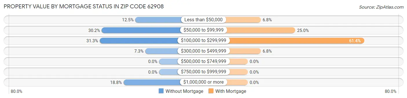 Property Value by Mortgage Status in Zip Code 62908