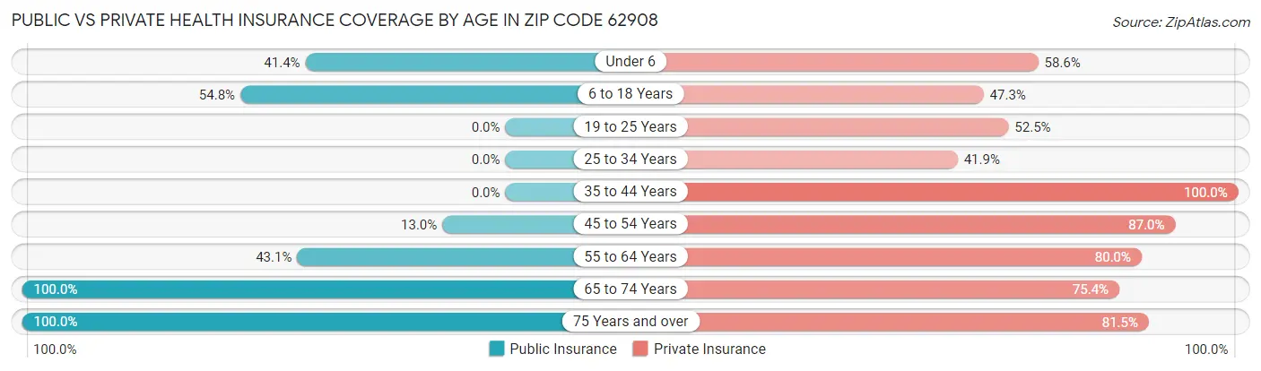 Public vs Private Health Insurance Coverage by Age in Zip Code 62908