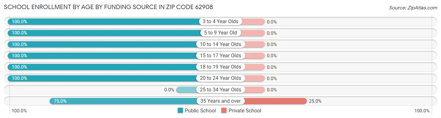 School Enrollment by Age by Funding Source in Zip Code 62908